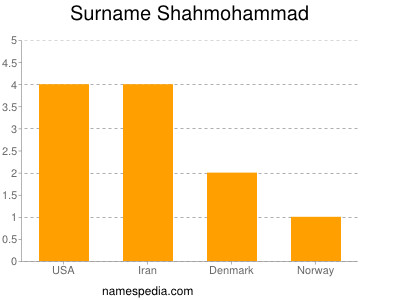 Surname Shahmohammad
