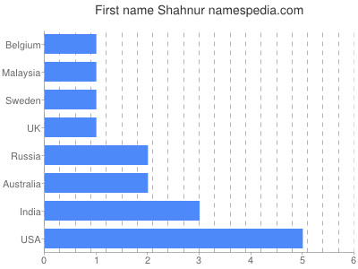 Given name Shahnur