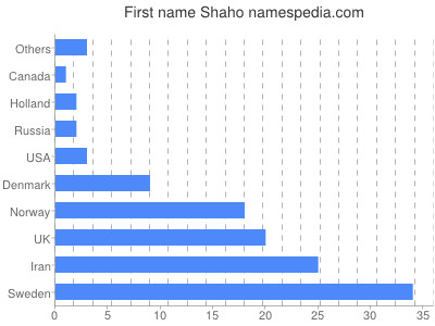 Given name Shaho