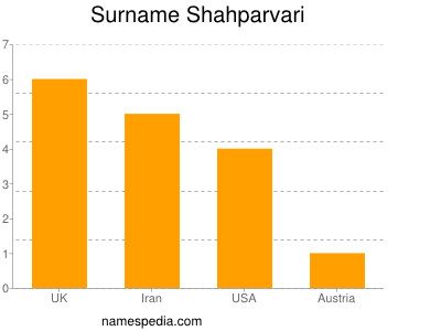 Surname Shahparvari
