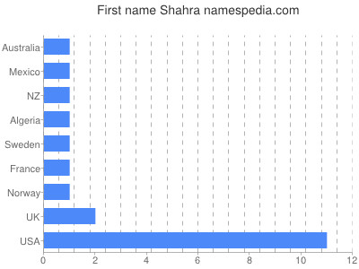 Given name Shahra