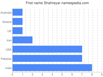 Given name Shahreyar