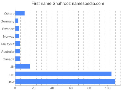 Given name Shahrooz