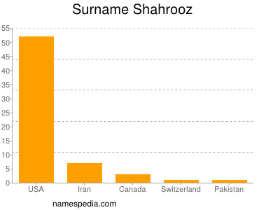 Surname Shahrooz