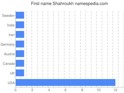 Given name Shahroukh