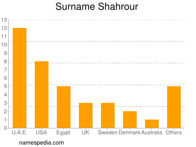 Surname Shahrour