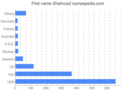 Given name Shahrzad