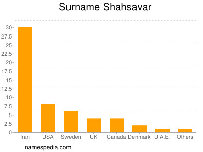 Surname Shahsavar