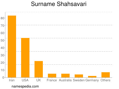 Surname Shahsavari