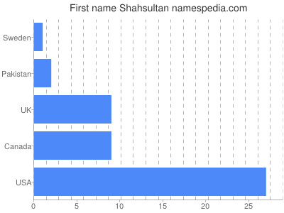 Given name Shahsultan