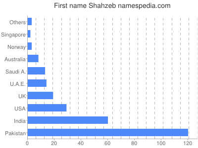 Given name Shahzeb