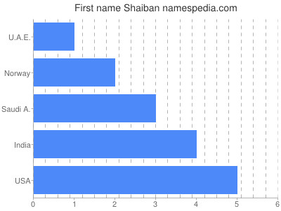 Given name Shaiban