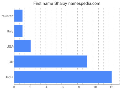 Given name Shaiby