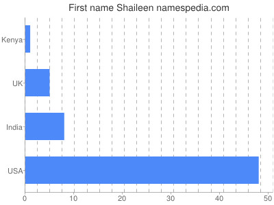 Given name Shaileen