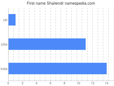 Given name Shailendr