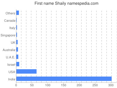 Given name Shaily