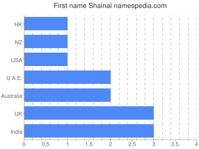 Given name Shainal