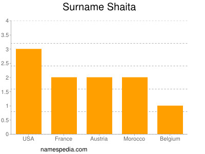 Surname Shaita
