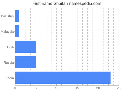 Given name Shaitan