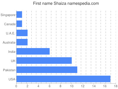 Given name Shaiza