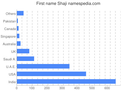 Given name Shaji