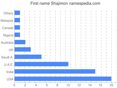 Given name Shajimon