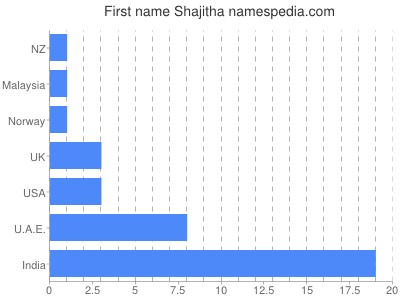 Given name Shajitha