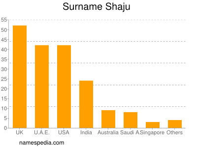 Surname Shaju