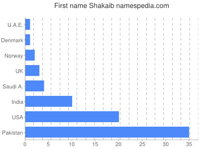 Given name Shakaib