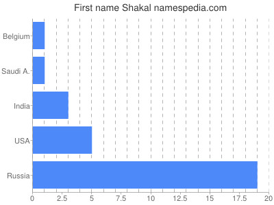 Given name Shakal