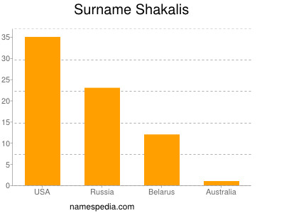 Surname Shakalis