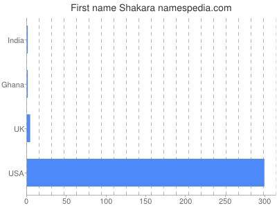Given name Shakara