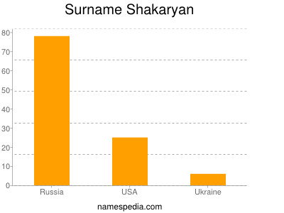 Surname Shakaryan