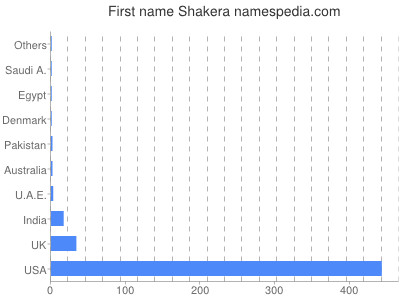 Given name Shakera