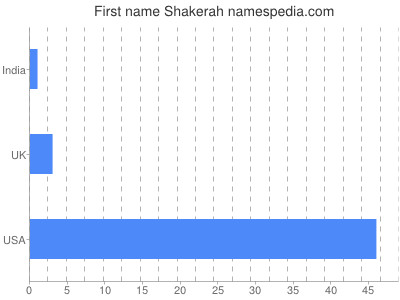 Given name Shakerah