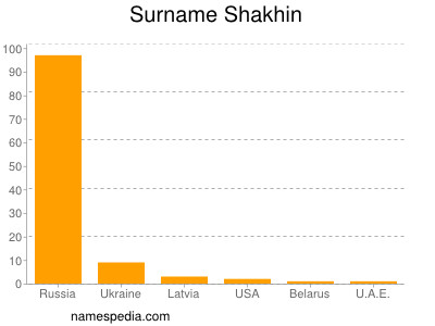 Surname Shakhin