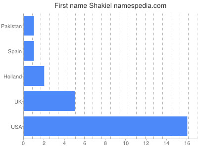 Given name Shakiel