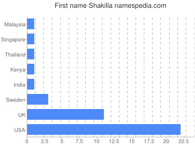 Given name Shakilla