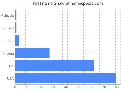 Given name Shakirat