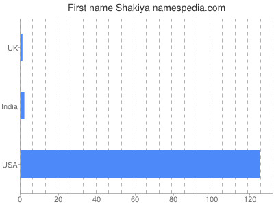 Given name Shakiya