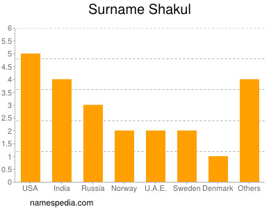 Surname Shakul