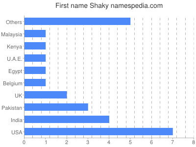 Given name Shaky