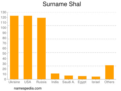 Surname Shal