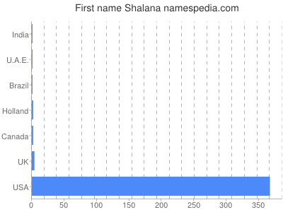 Given name Shalana