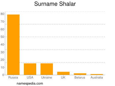 Surname Shalar