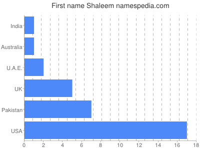 Given name Shaleem