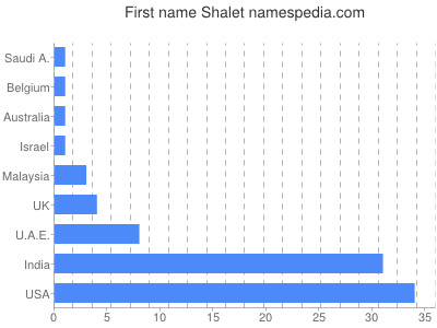 Given name Shalet