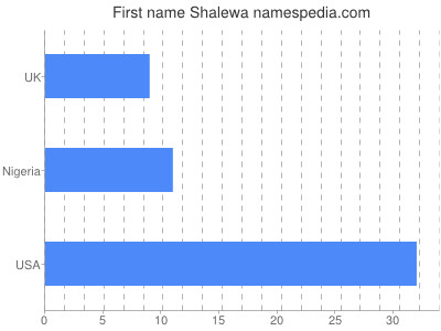 Given name Shalewa