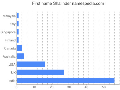Given name Shalinder