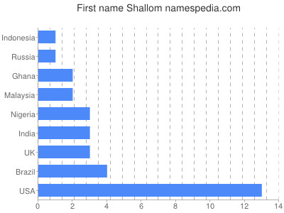 Given name Shallom